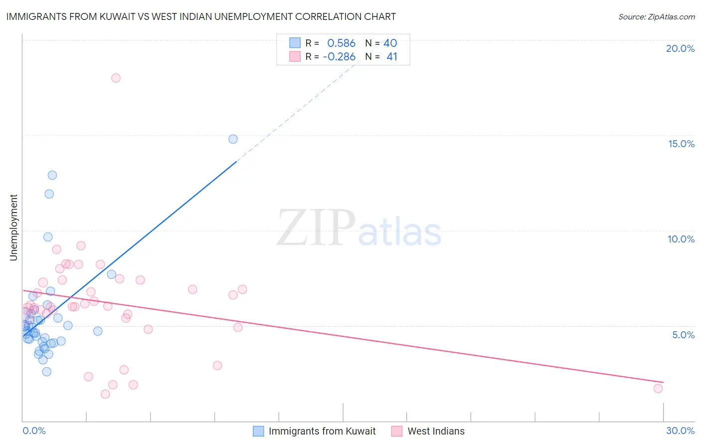 Immigrants from Kuwait vs West Indian Unemployment
