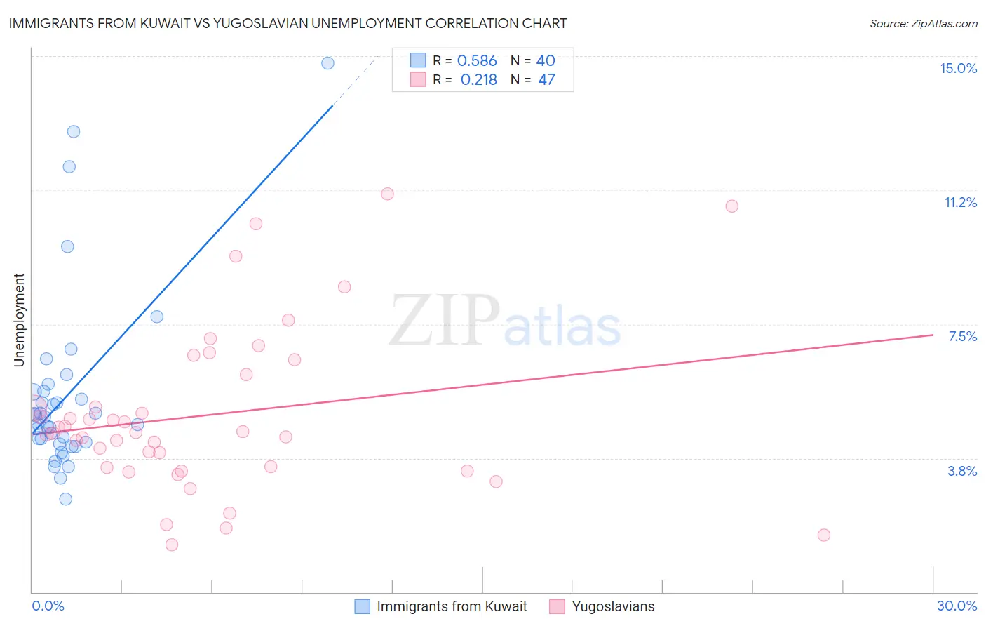 Immigrants from Kuwait vs Yugoslavian Unemployment