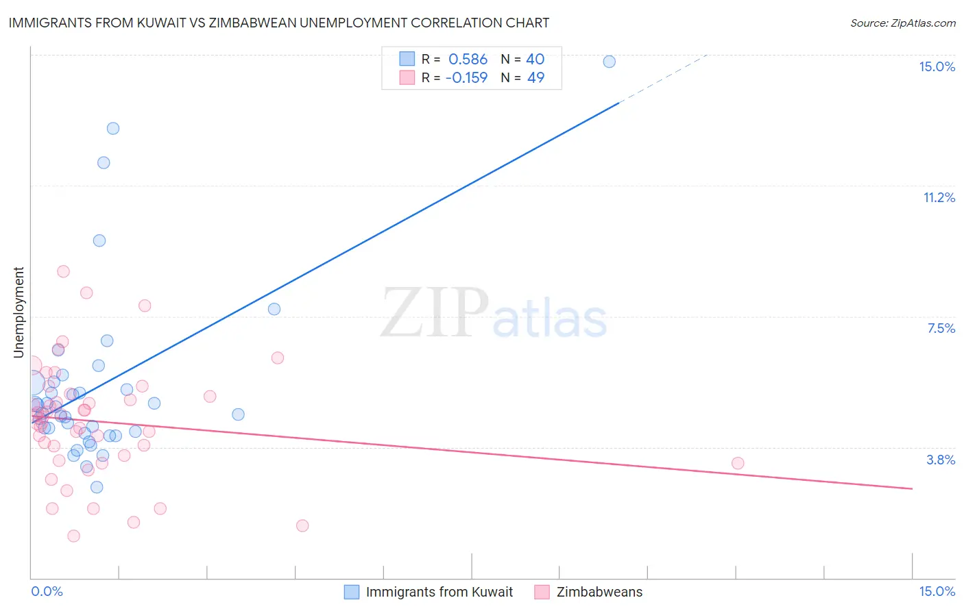 Immigrants from Kuwait vs Zimbabwean Unemployment