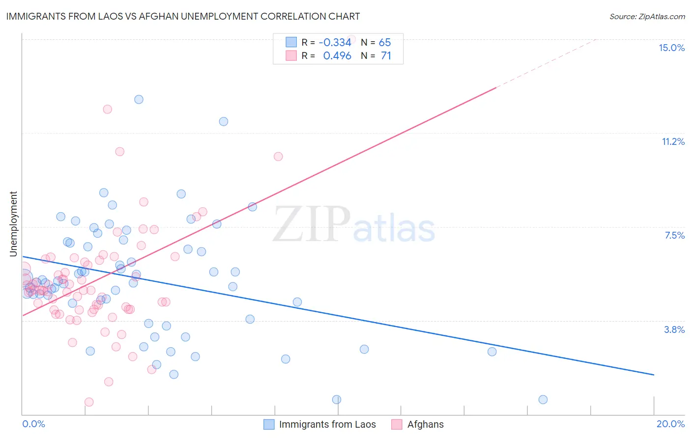 Immigrants from Laos vs Afghan Unemployment