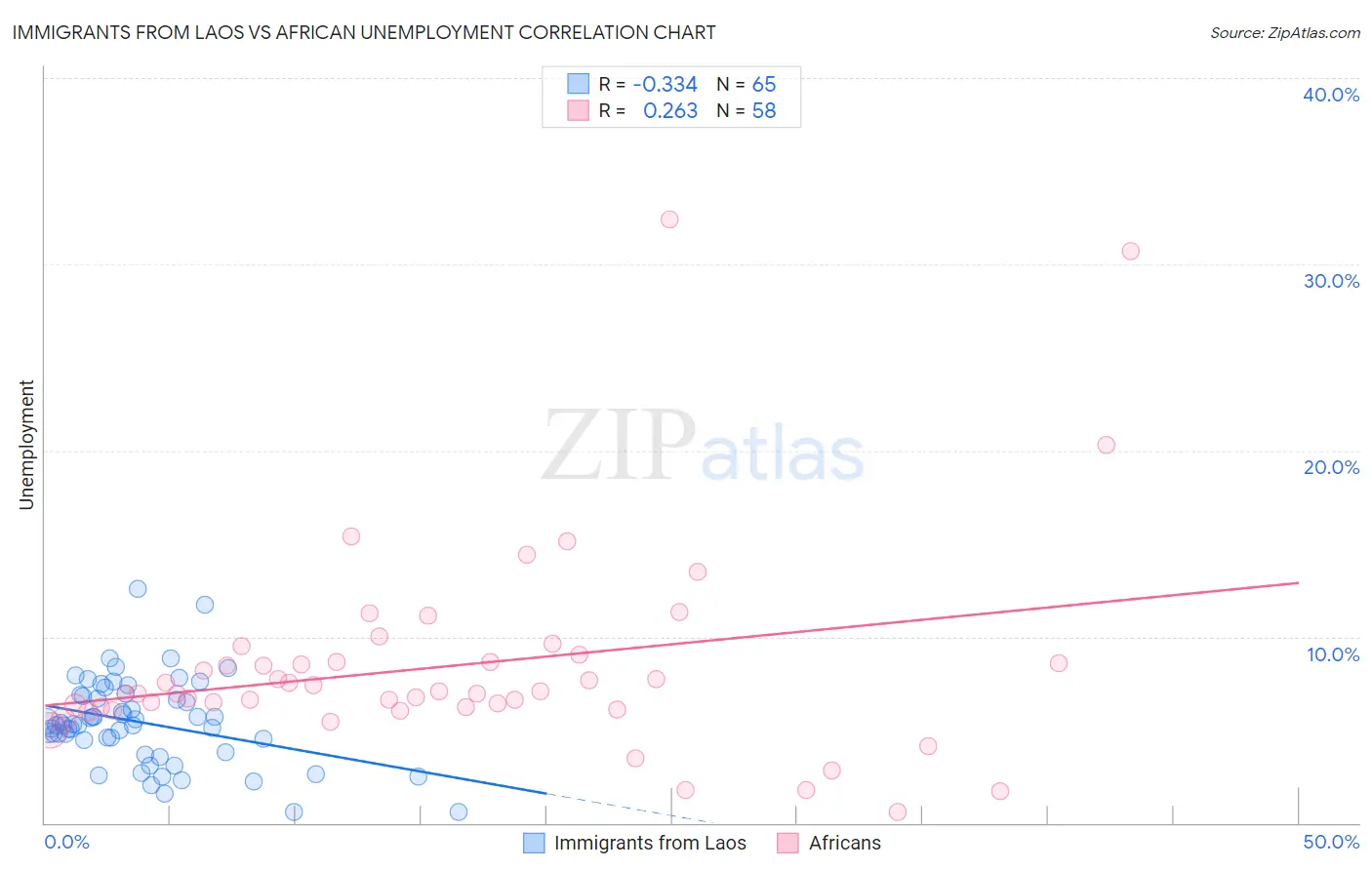 Immigrants from Laos vs African Unemployment