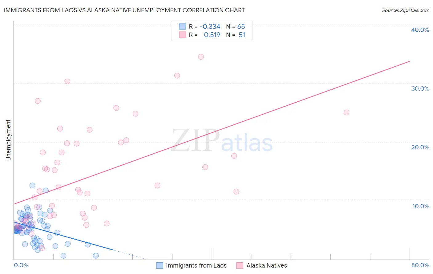 Immigrants from Laos vs Alaska Native Unemployment