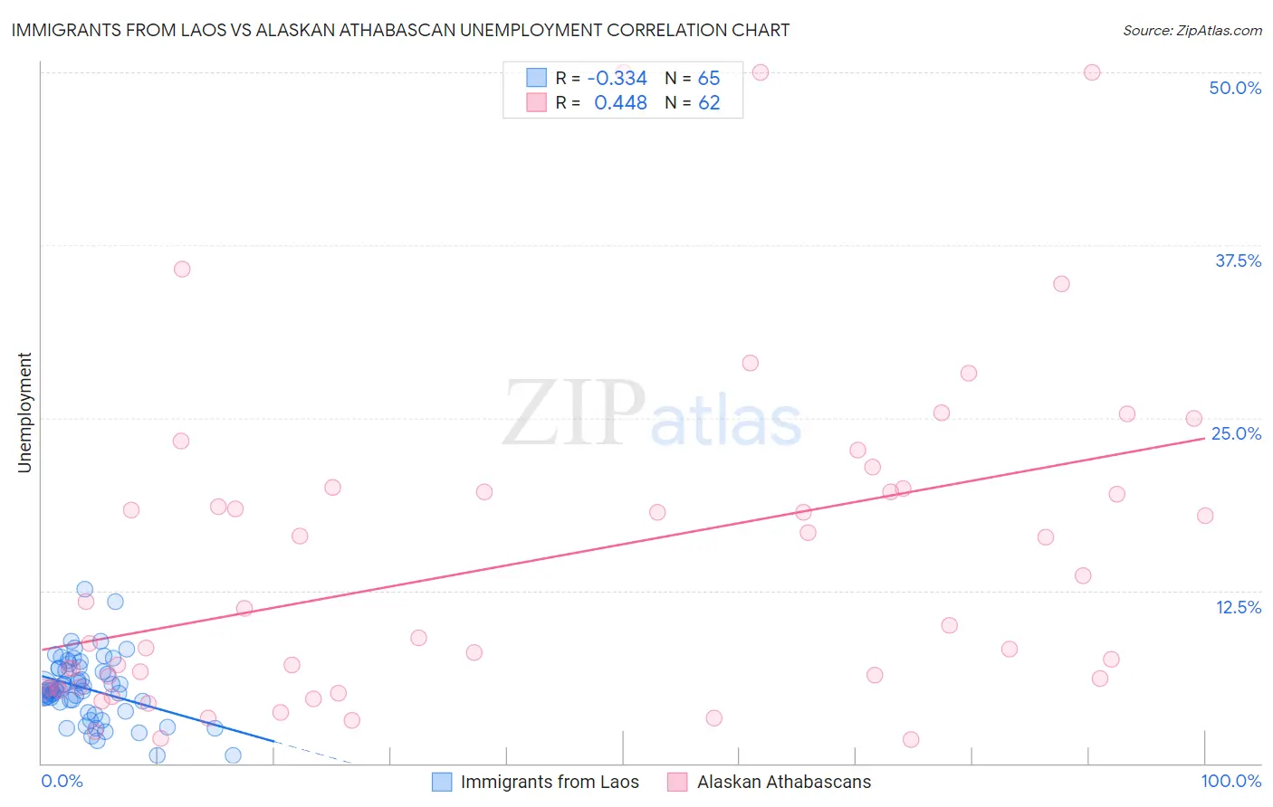Immigrants from Laos vs Alaskan Athabascan Unemployment