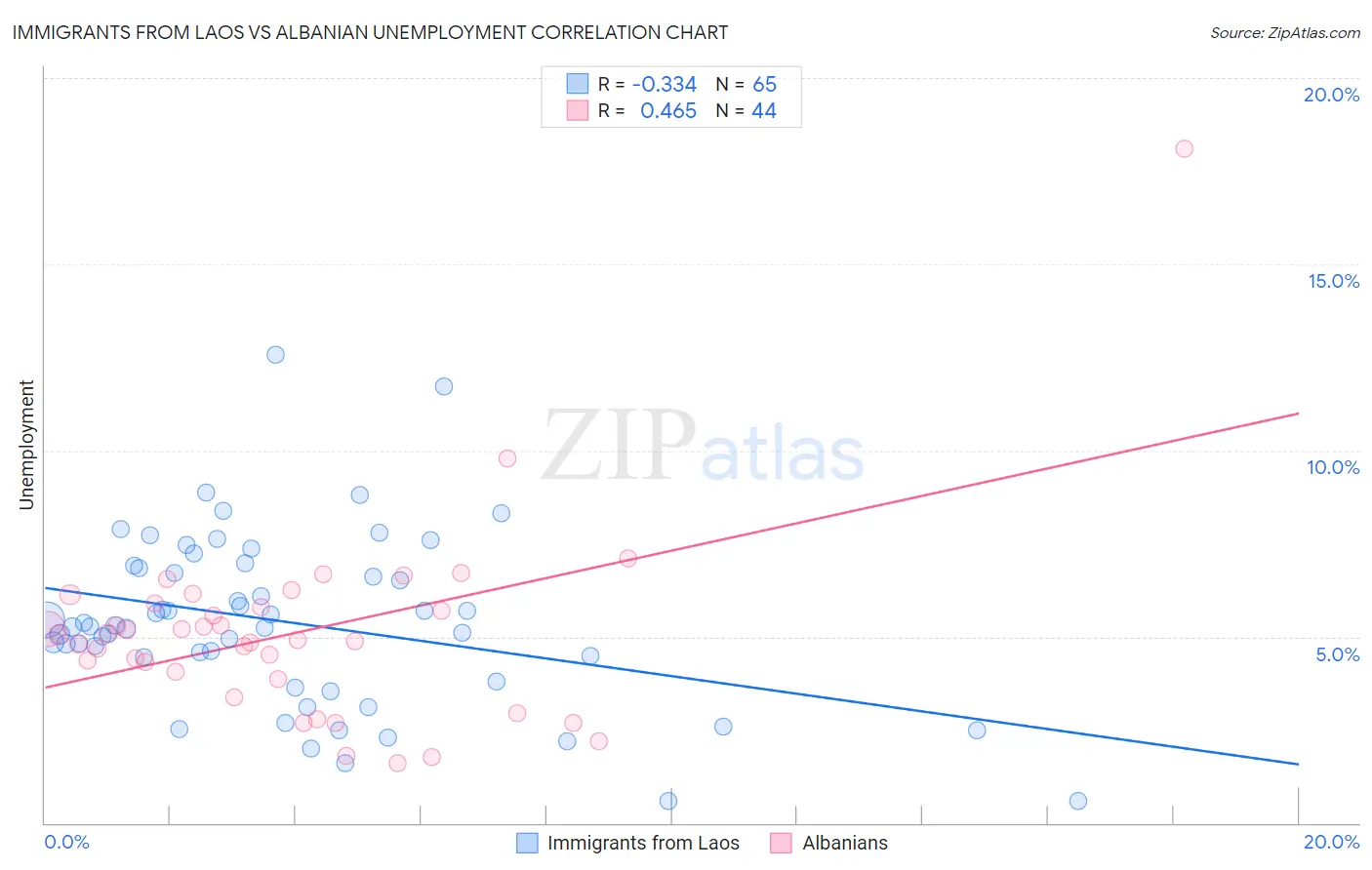 Immigrants from Laos vs Albanian Unemployment