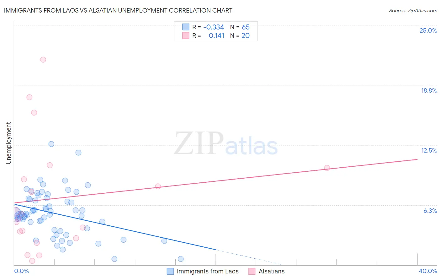 Immigrants from Laos vs Alsatian Unemployment