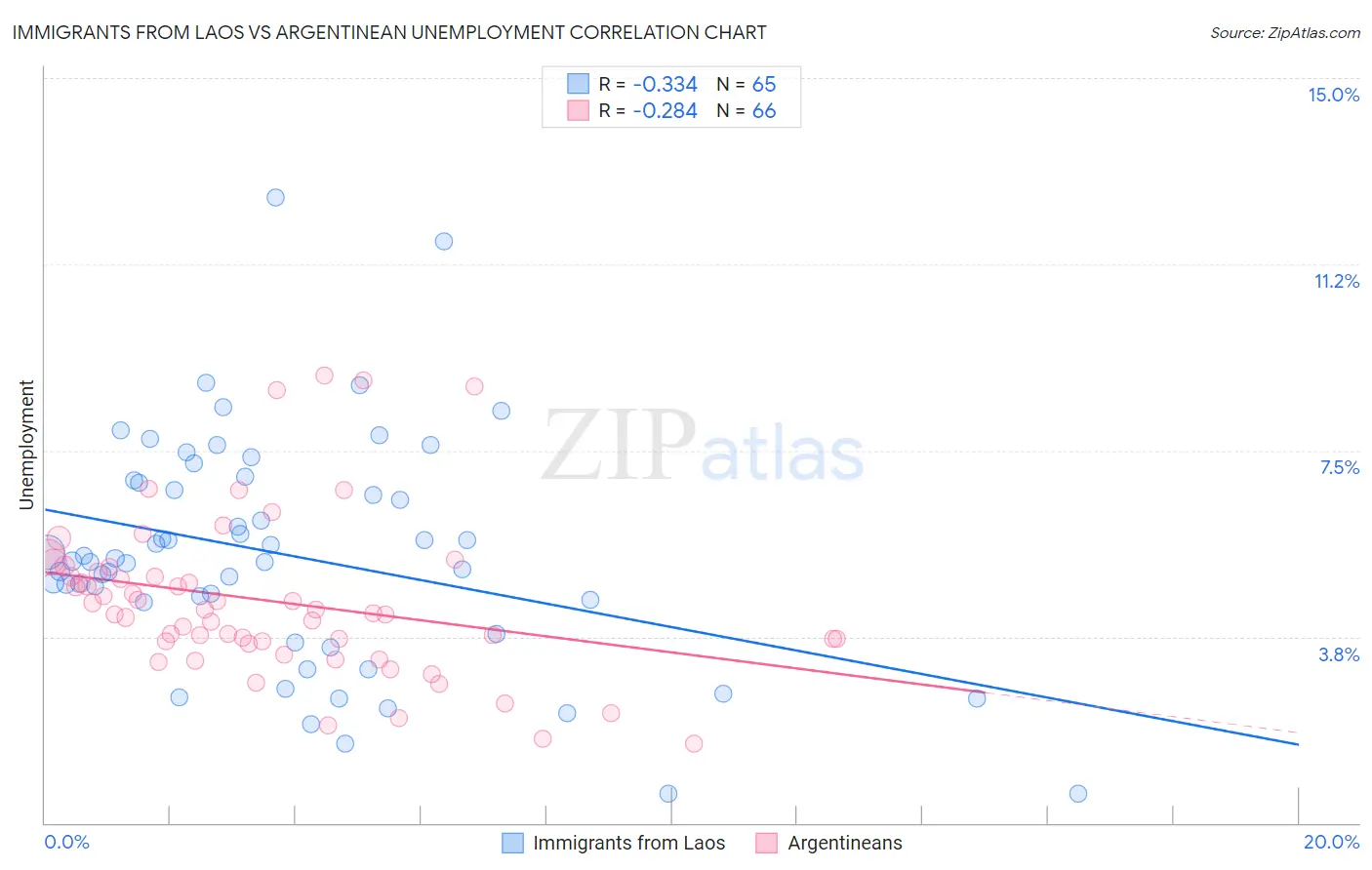 Immigrants from Laos vs Argentinean Unemployment