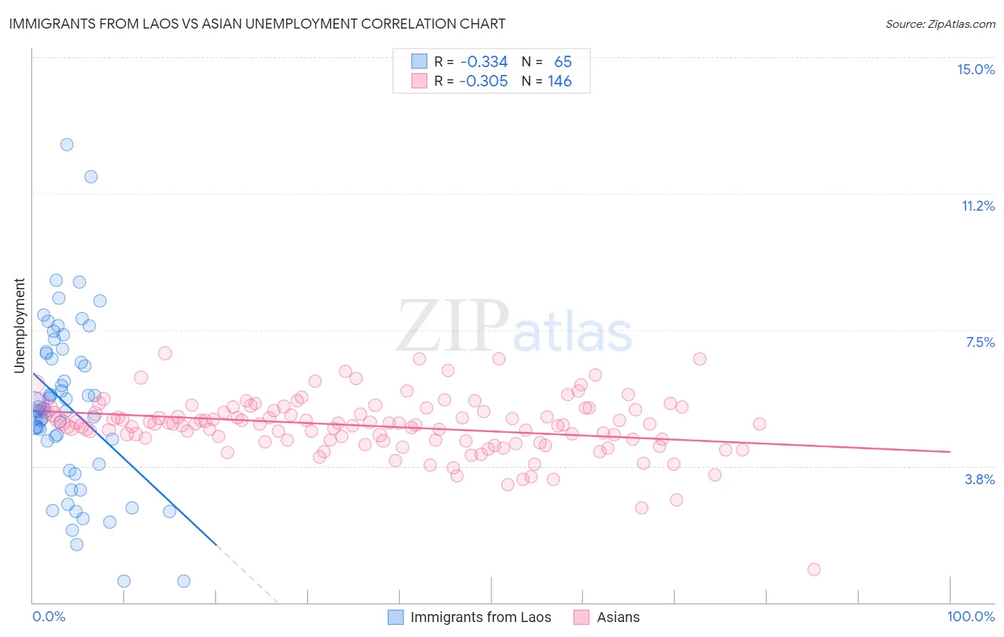 Immigrants from Laos vs Asian Unemployment