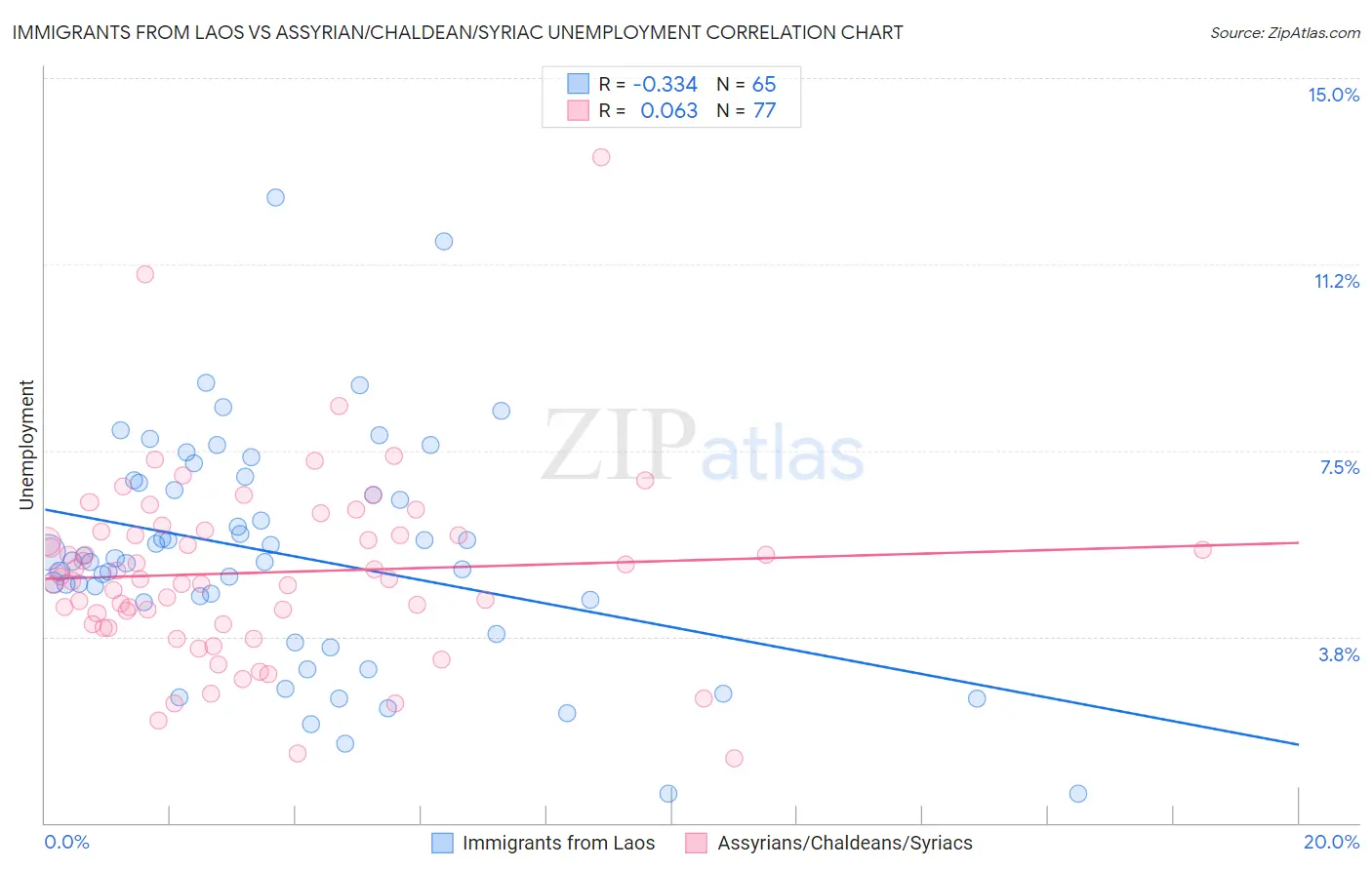 Immigrants from Laos vs Assyrian/Chaldean/Syriac Unemployment