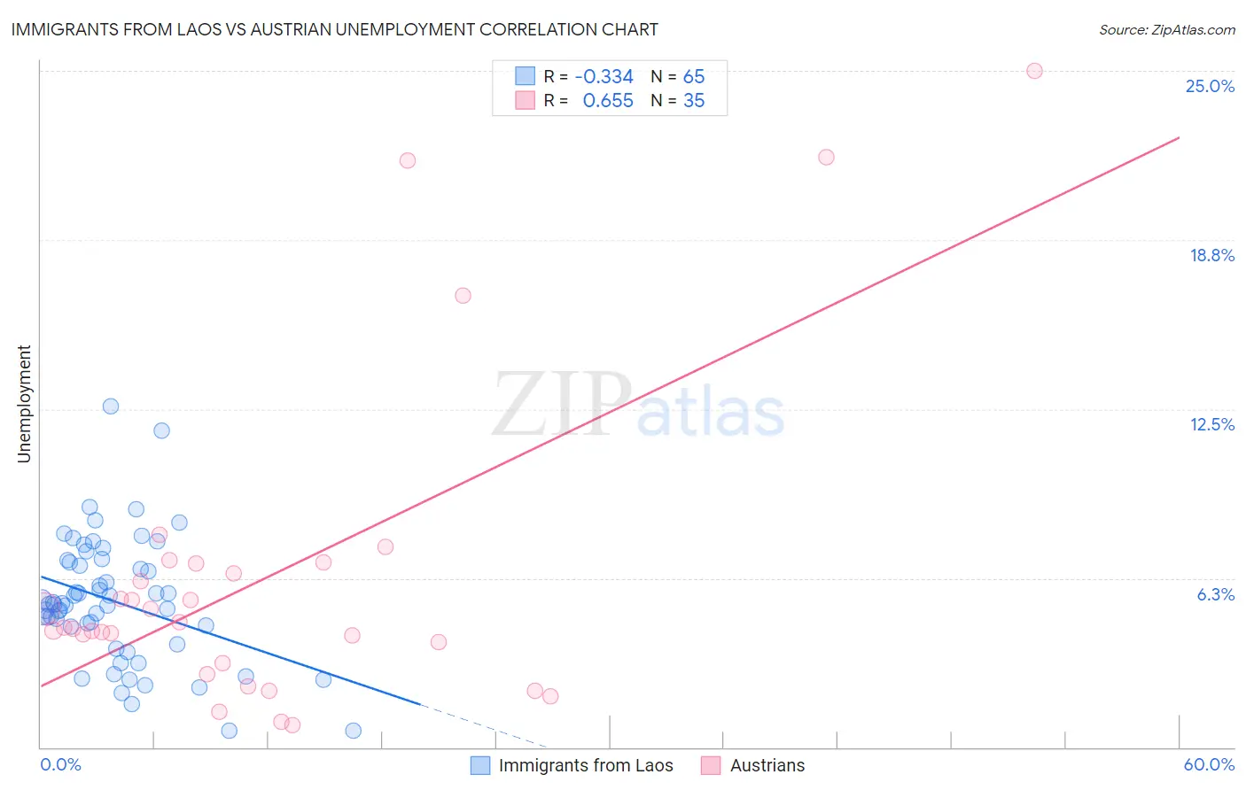 Immigrants from Laos vs Austrian Unemployment