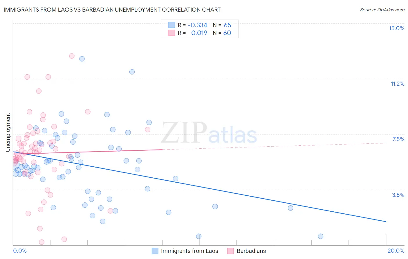 Immigrants from Laos vs Barbadian Unemployment