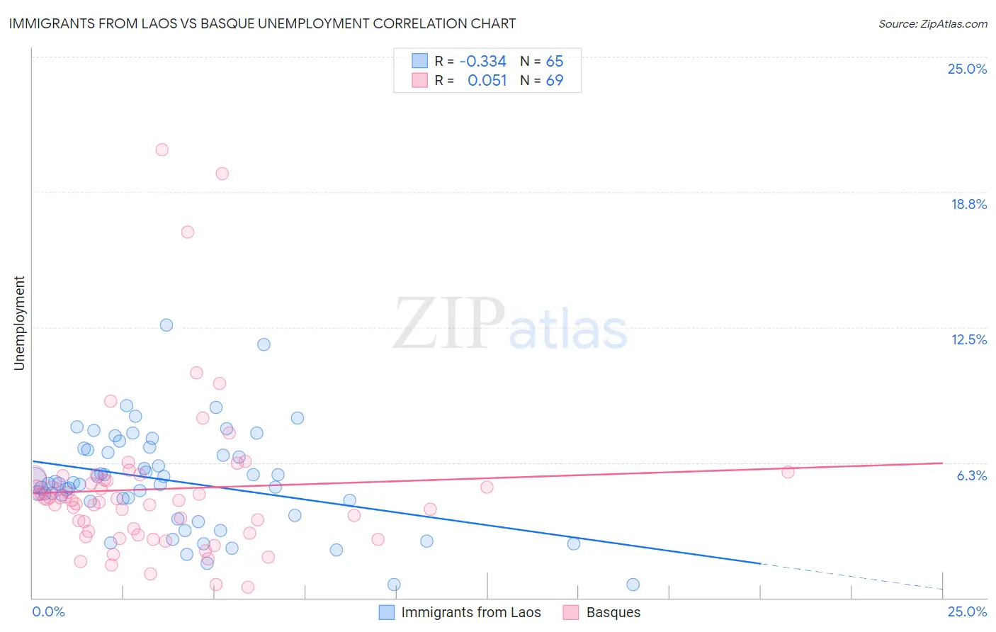Immigrants from Laos vs Basque Unemployment