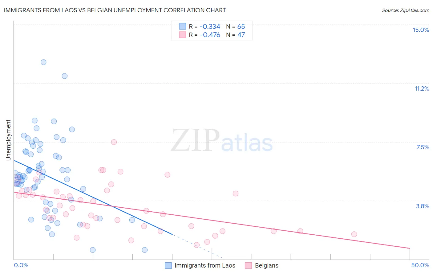 Immigrants from Laos vs Belgian Unemployment