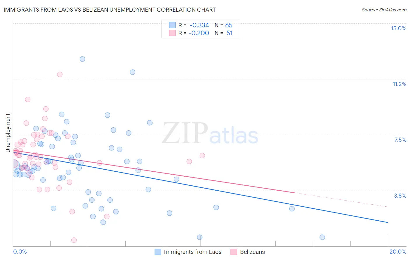 Immigrants from Laos vs Belizean Unemployment