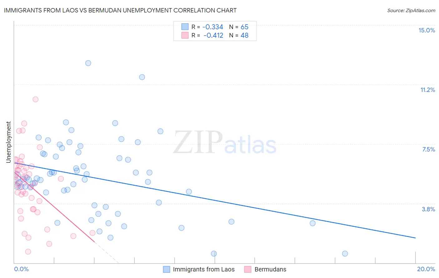 Immigrants from Laos vs Bermudan Unemployment