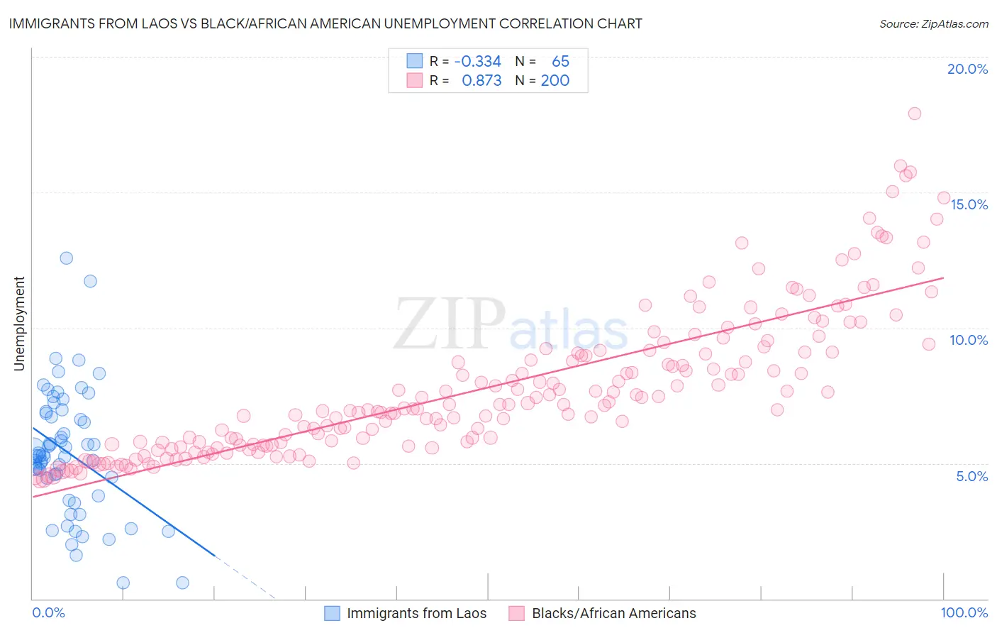 Immigrants from Laos vs Black/African American Unemployment