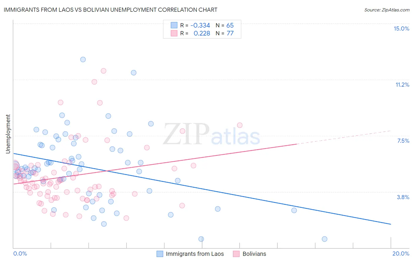 Immigrants from Laos vs Bolivian Unemployment
