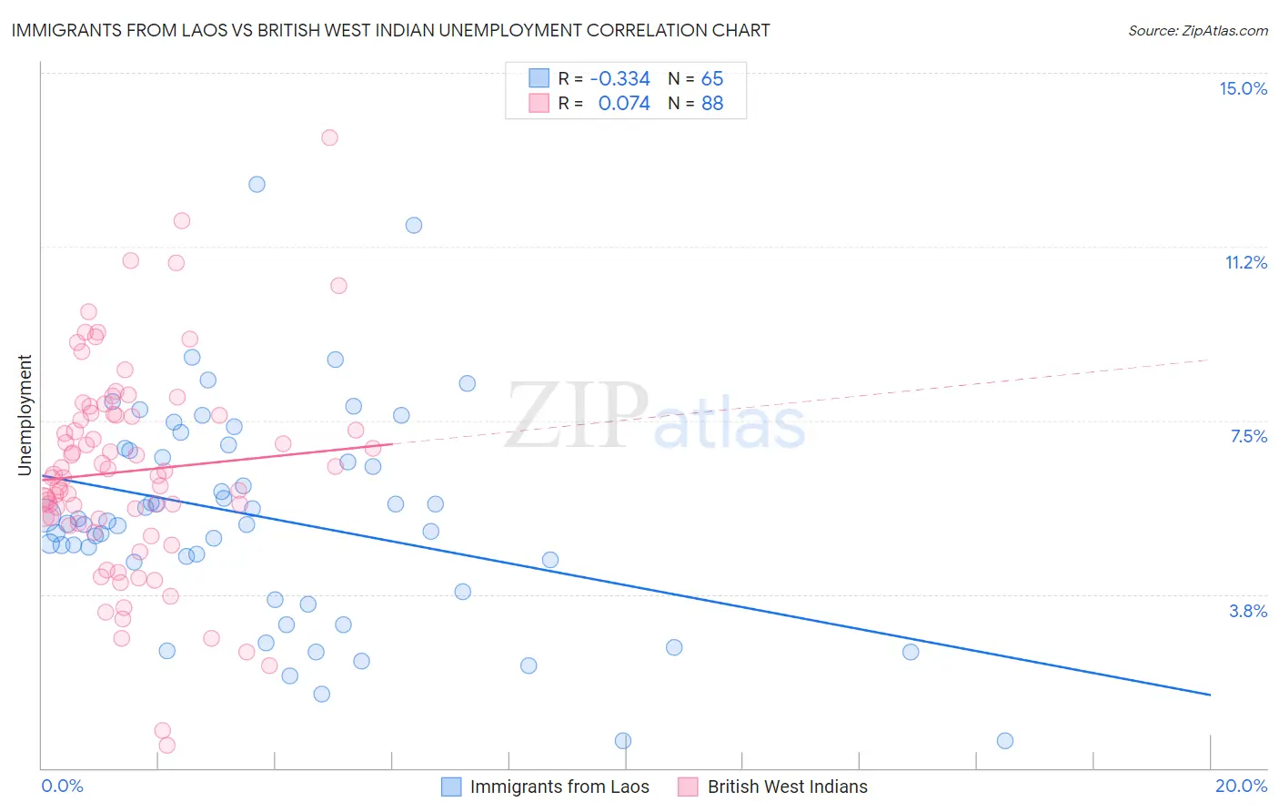 Immigrants from Laos vs British West Indian Unemployment