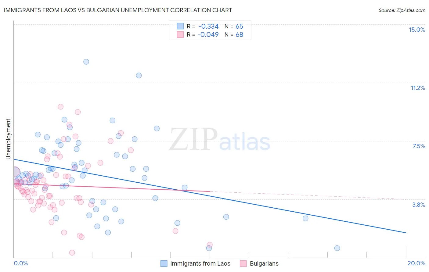 Immigrants from Laos vs Bulgarian Unemployment