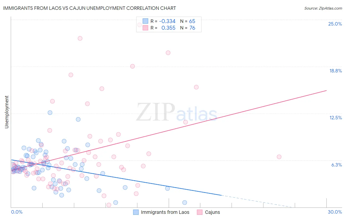 Immigrants from Laos vs Cajun Unemployment