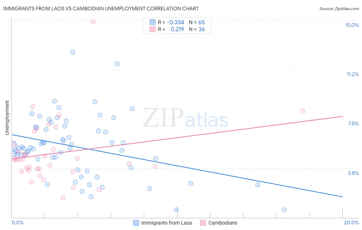 Immigrants from Laos vs Cambodian Unemployment