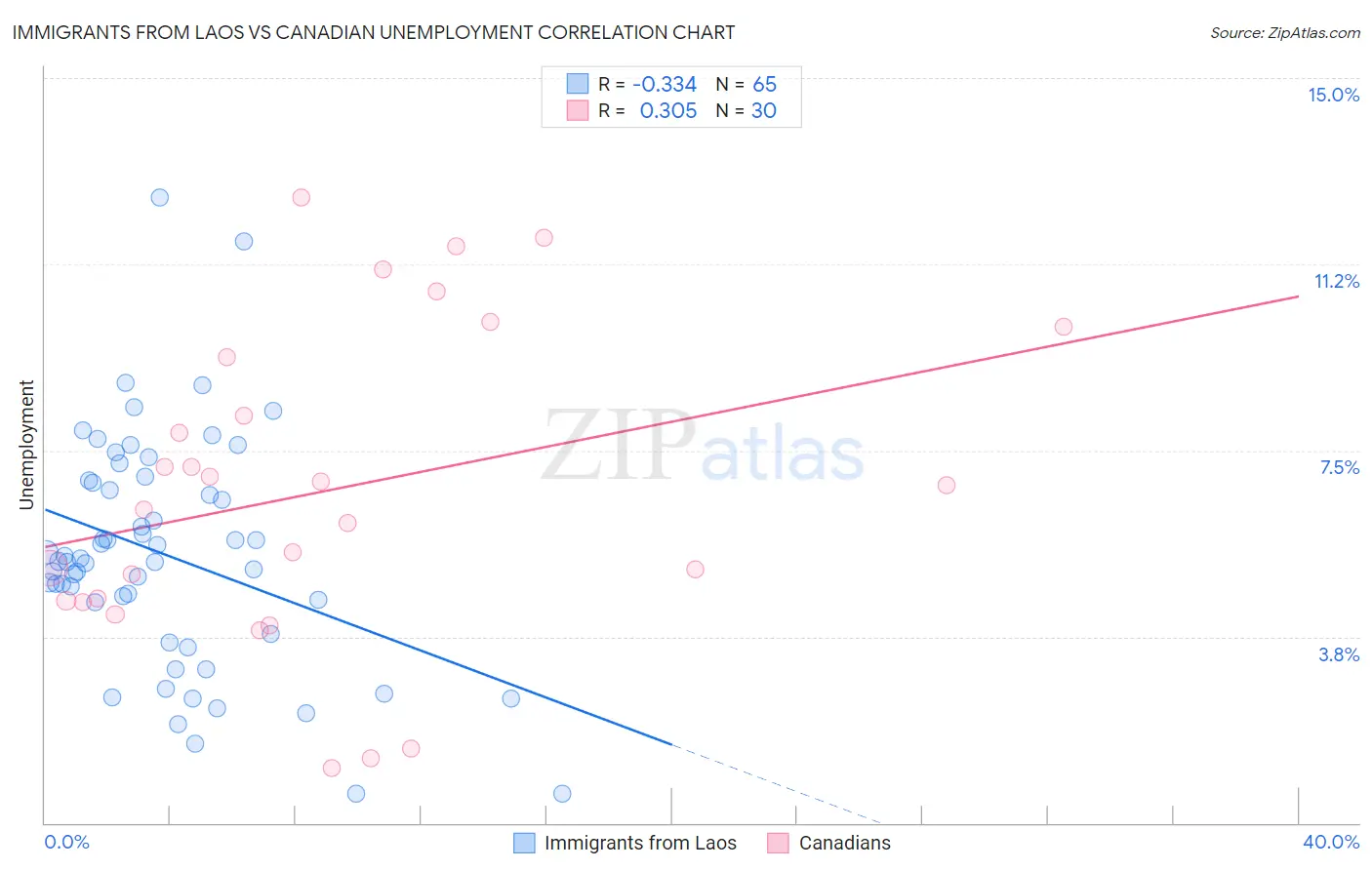 Immigrants from Laos vs Canadian Unemployment