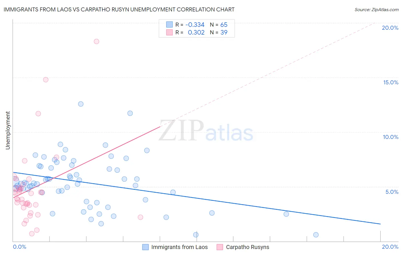 Immigrants from Laos vs Carpatho Rusyn Unemployment