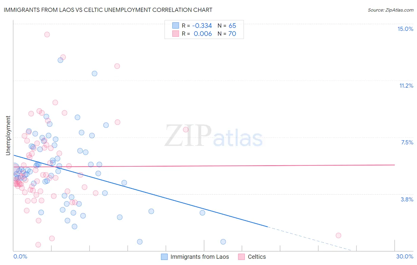 Immigrants from Laos vs Celtic Unemployment