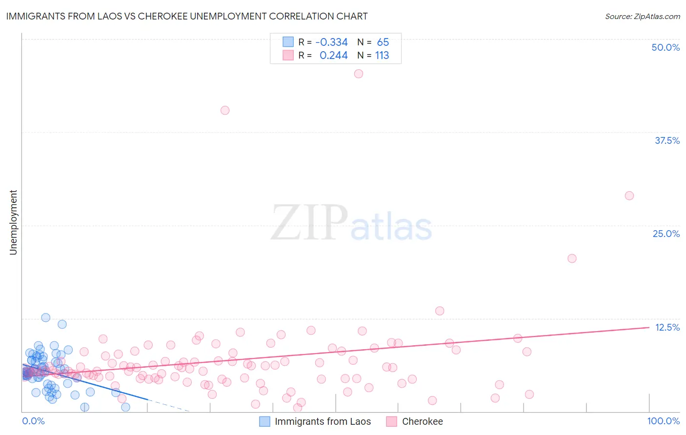 Immigrants from Laos vs Cherokee Unemployment