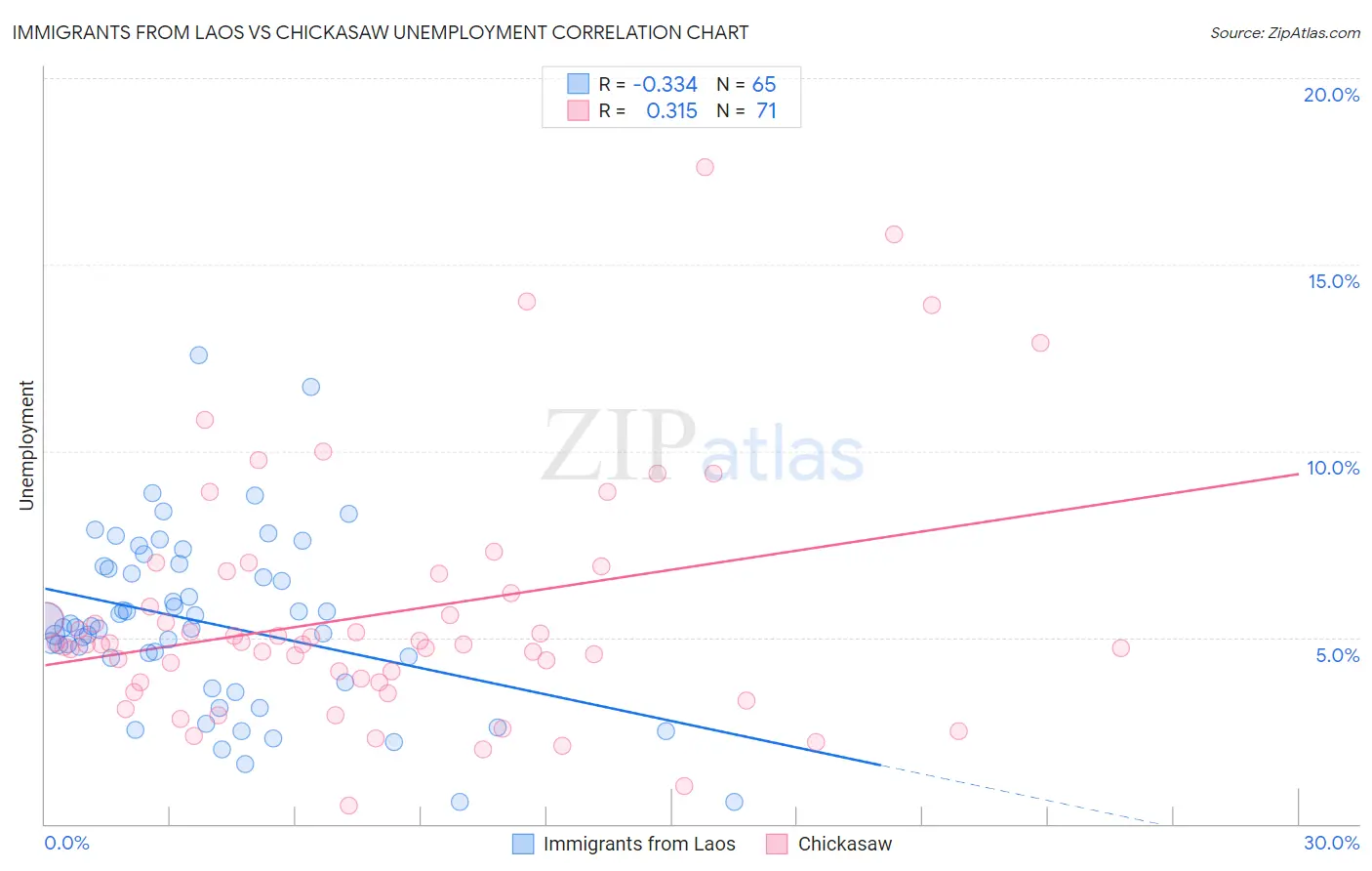 Immigrants from Laos vs Chickasaw Unemployment