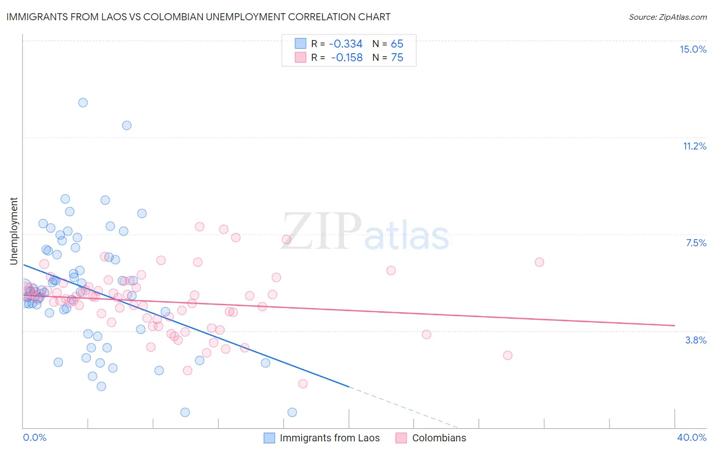 Immigrants from Laos vs Colombian Unemployment