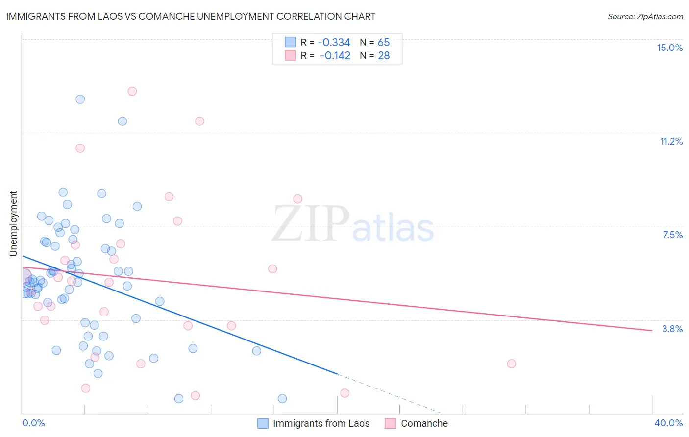 Immigrants from Laos vs Comanche Unemployment
