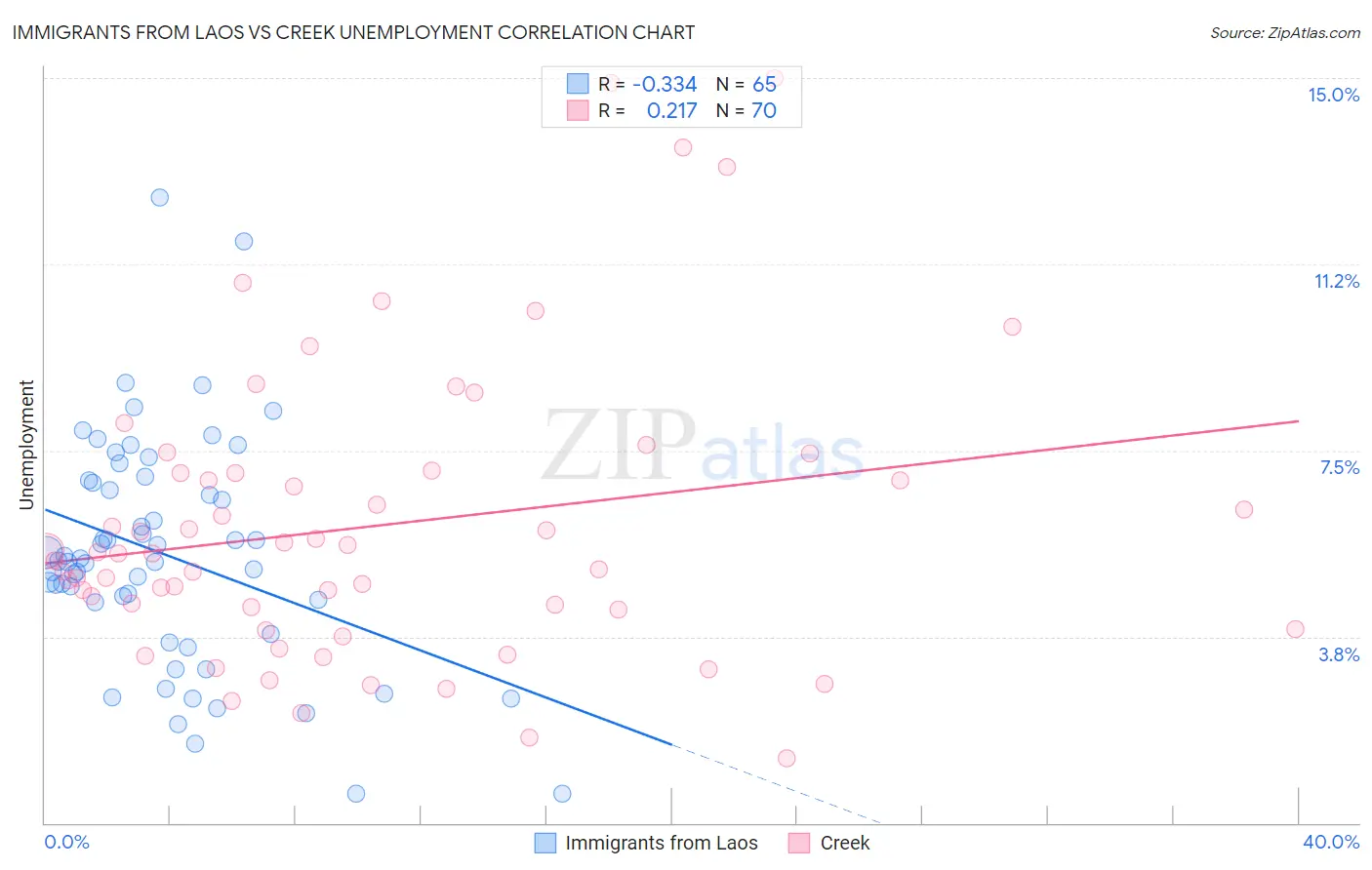 Immigrants from Laos vs Creek Unemployment