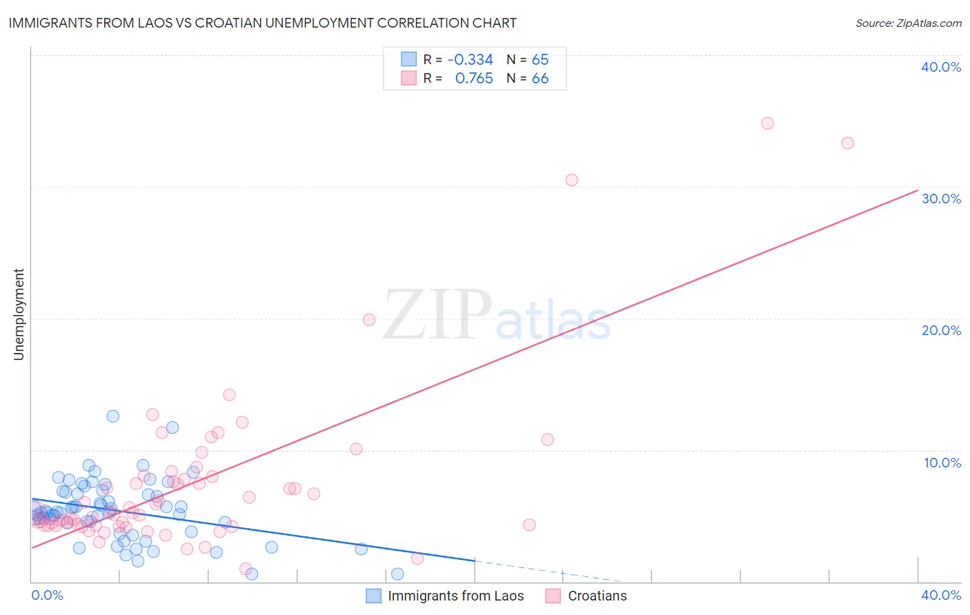 Immigrants from Laos vs Croatian Unemployment