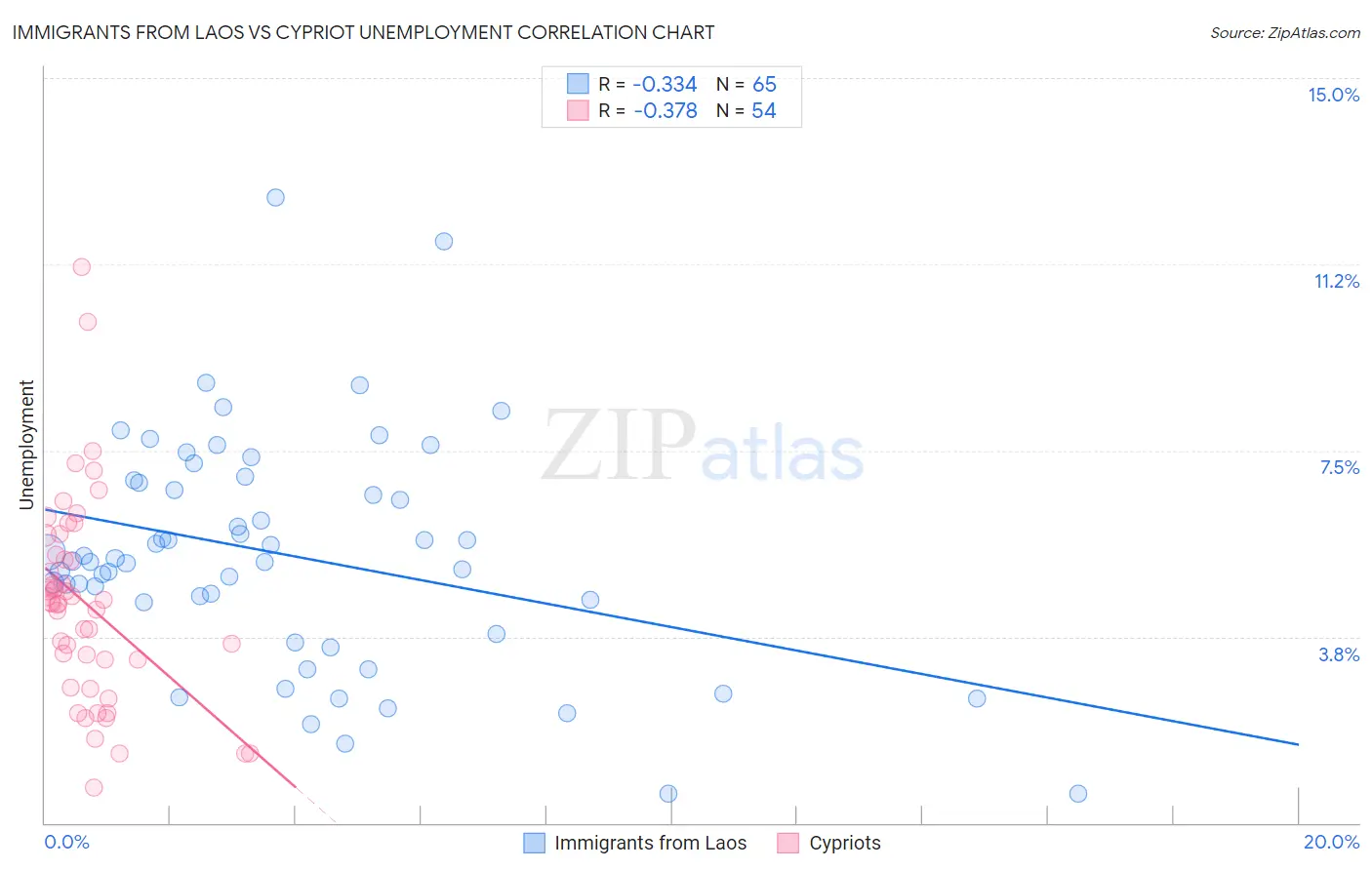 Immigrants from Laos vs Cypriot Unemployment