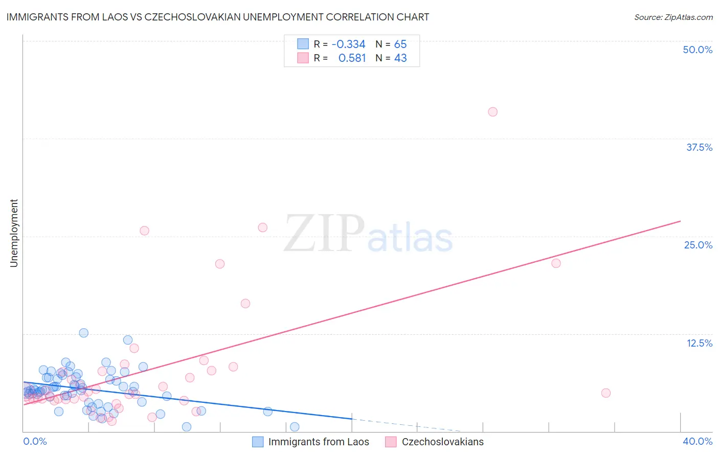 Immigrants from Laos vs Czechoslovakian Unemployment