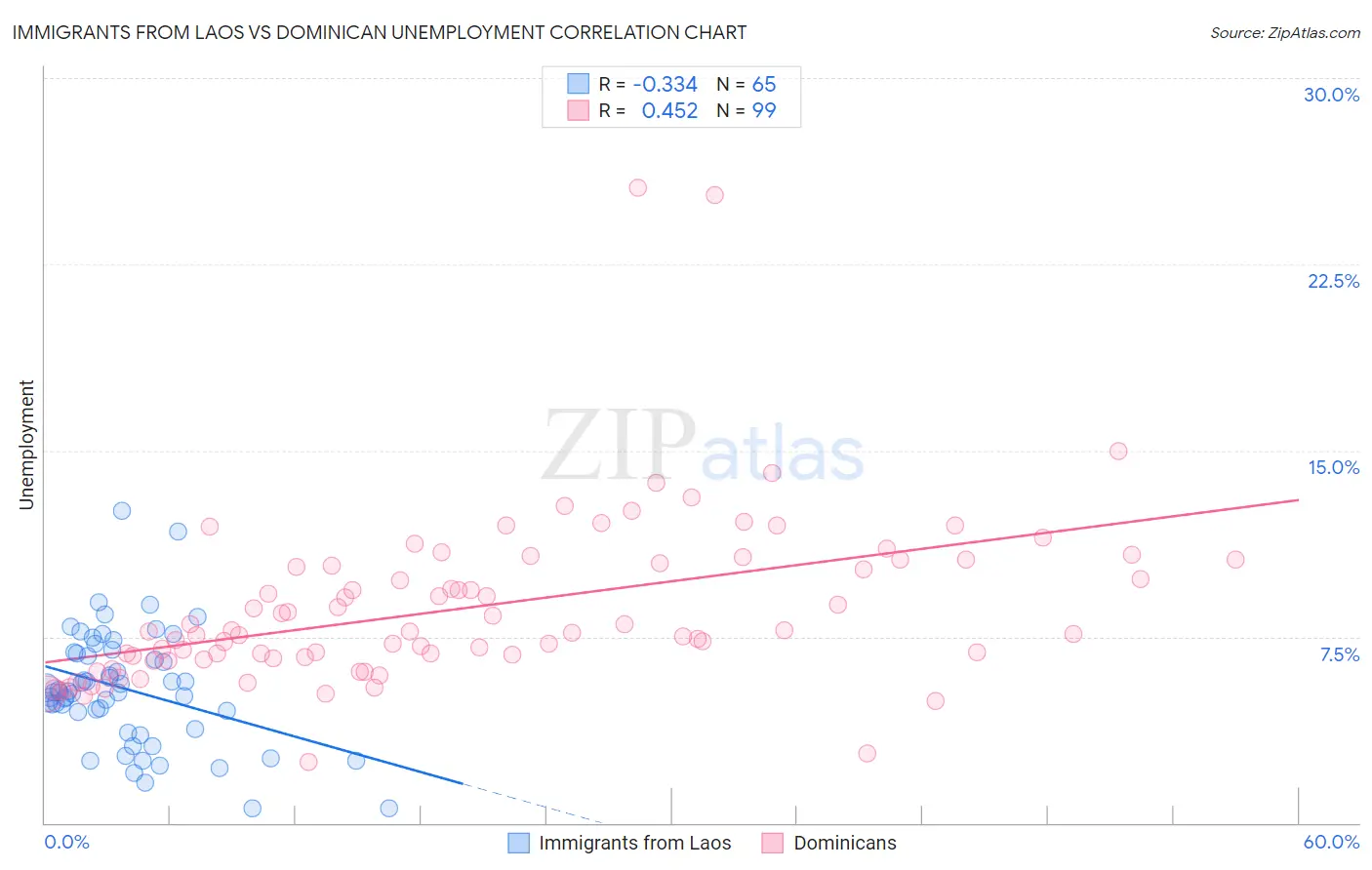 Immigrants from Laos vs Dominican Unemployment