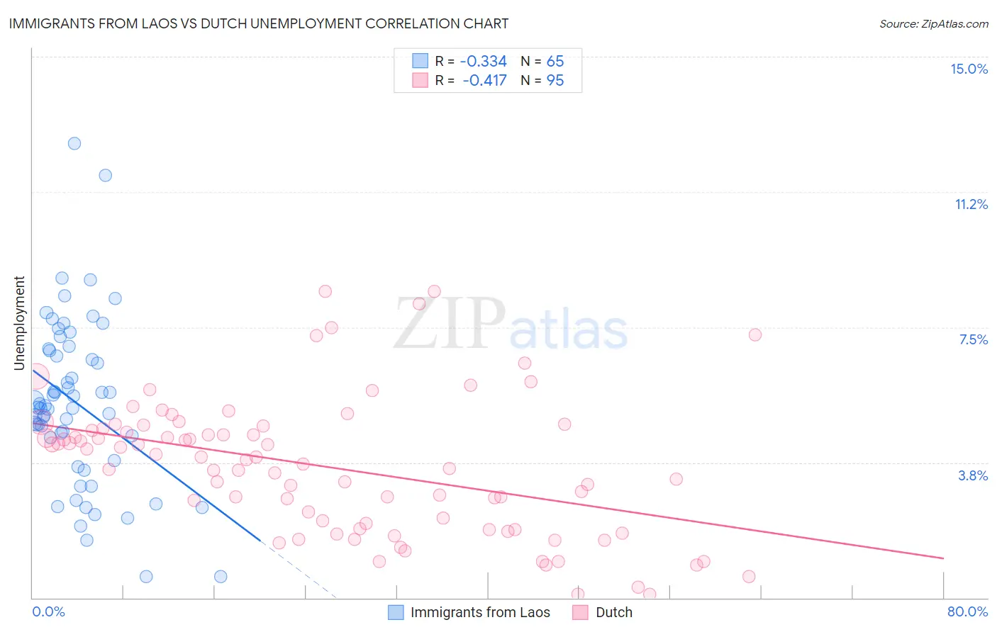 Immigrants from Laos vs Dutch Unemployment