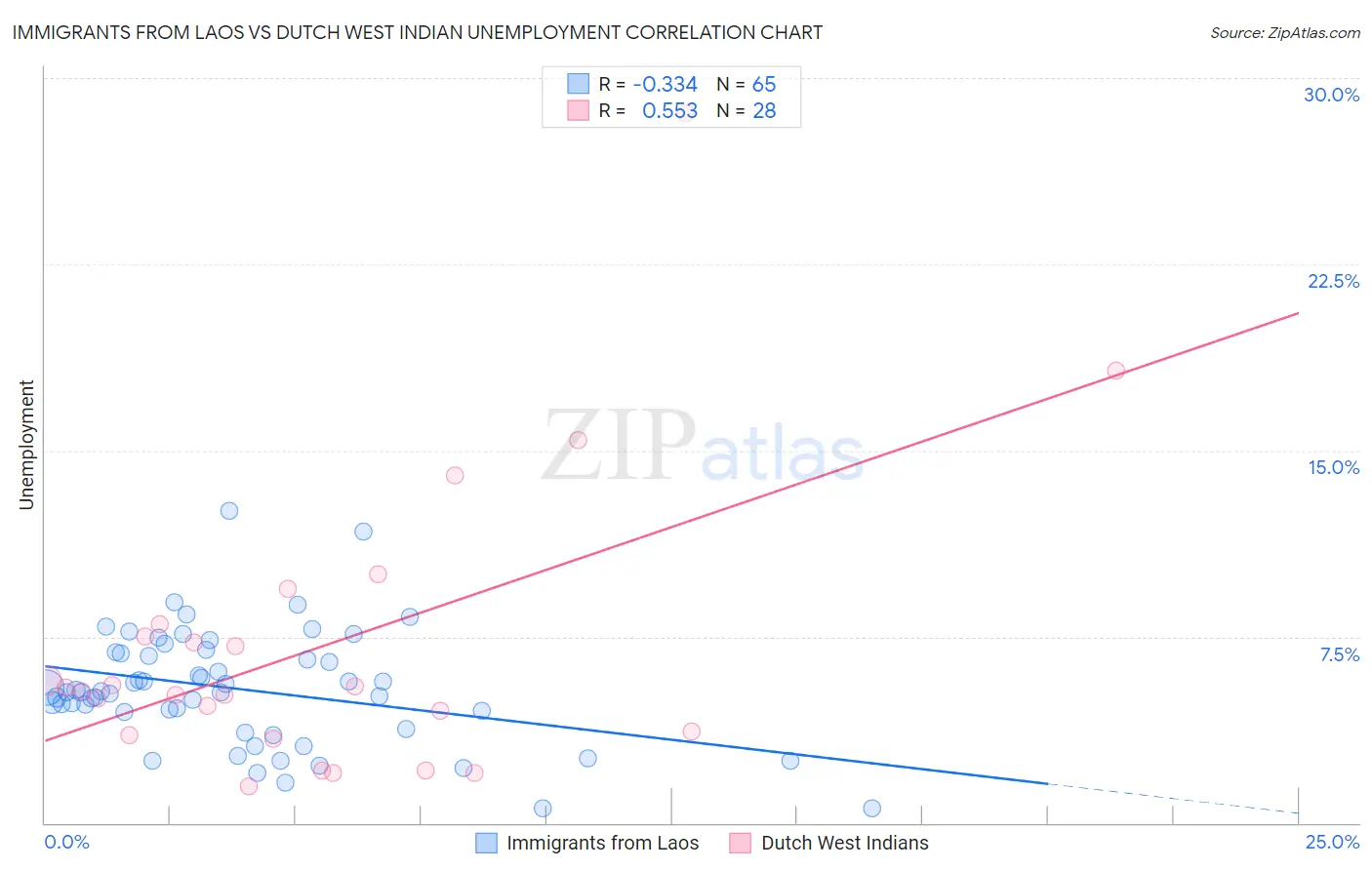 Immigrants from Laos vs Dutch West Indian Unemployment