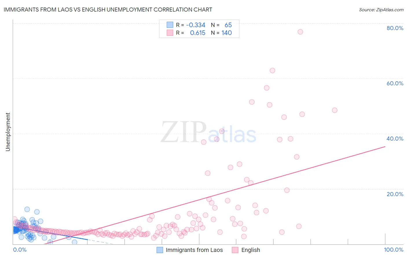 Immigrants from Laos vs English Unemployment