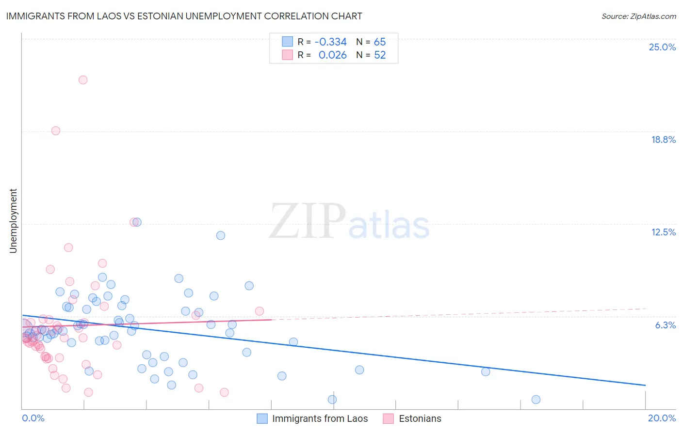 Immigrants from Laos vs Estonian Unemployment