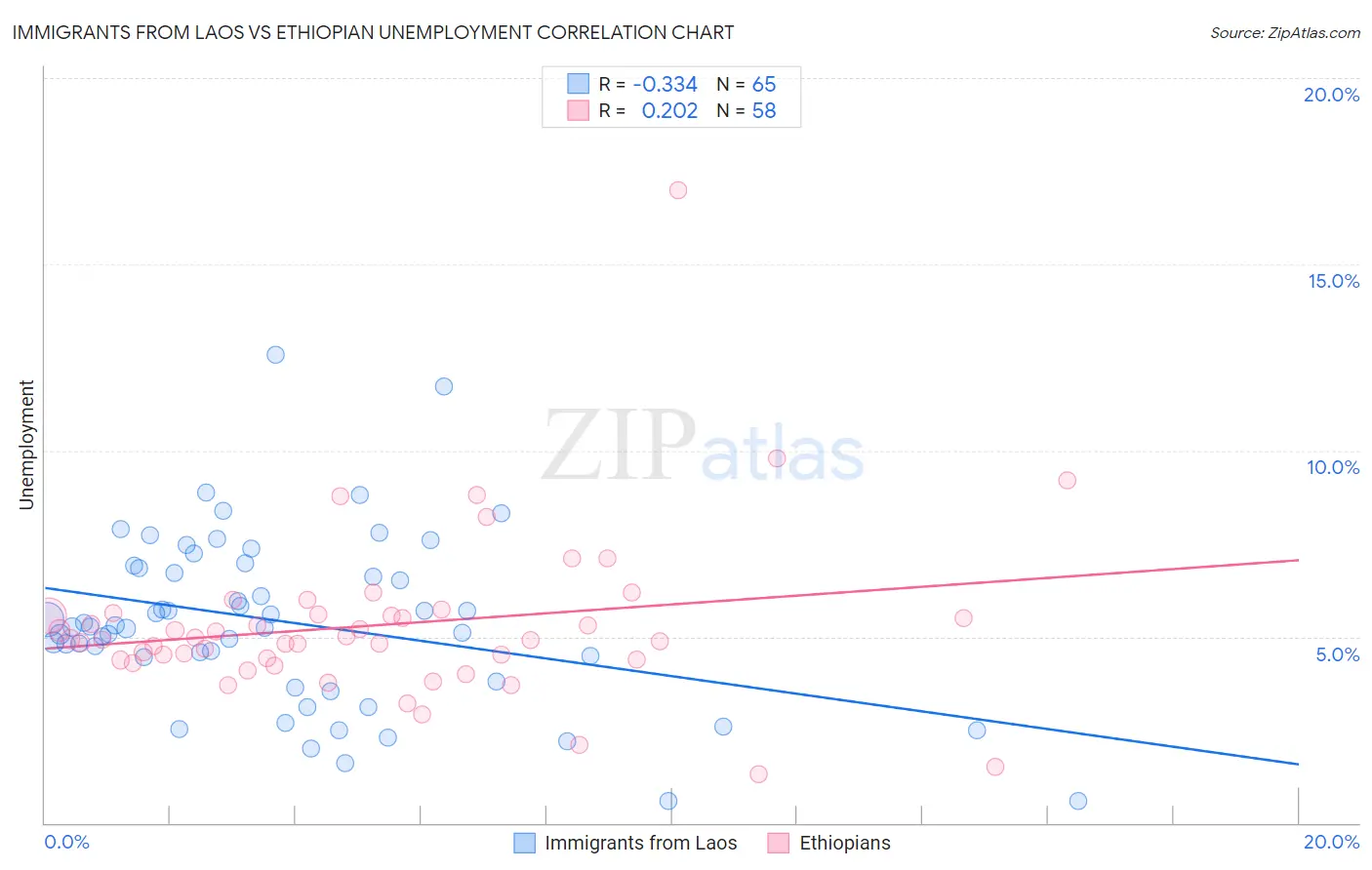 Immigrants from Laos vs Ethiopian Unemployment
