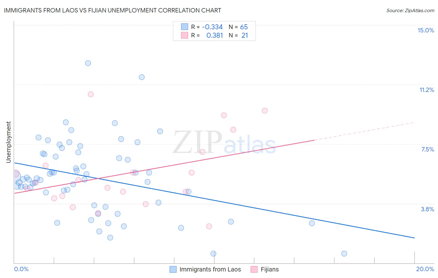Immigrants from Laos vs Fijian Unemployment