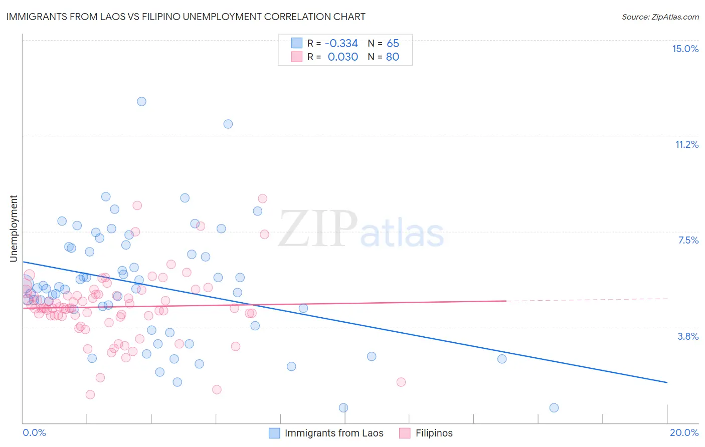 Immigrants from Laos vs Filipino Unemployment