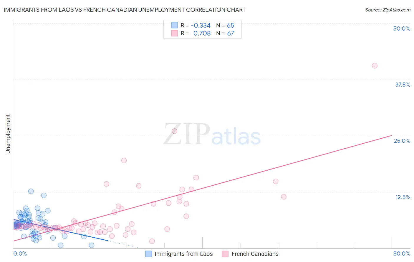 Immigrants from Laos vs French Canadian Unemployment