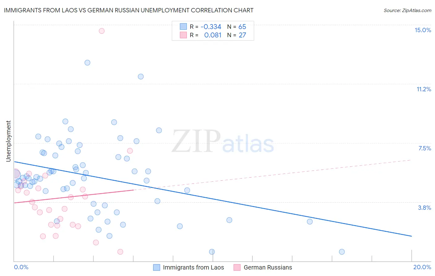 Immigrants from Laos vs German Russian Unemployment