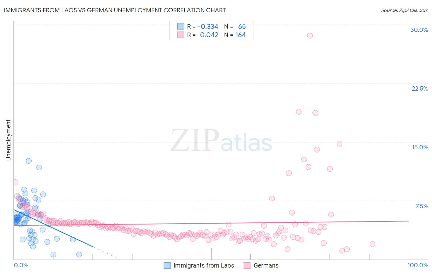 Immigrants from Laos vs German Unemployment
