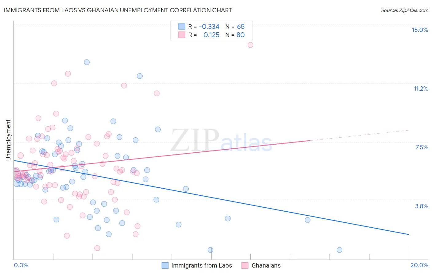 Immigrants from Laos vs Ghanaian Unemployment