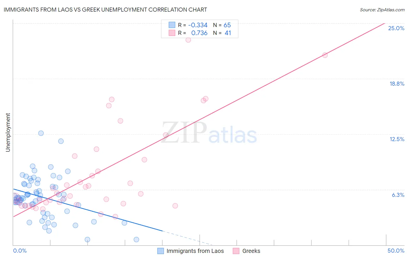 Immigrants from Laos vs Greek Unemployment