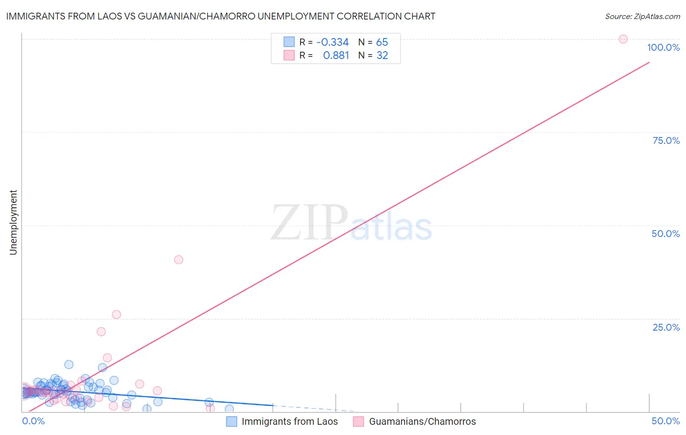 Immigrants from Laos vs Guamanian/Chamorro Unemployment
