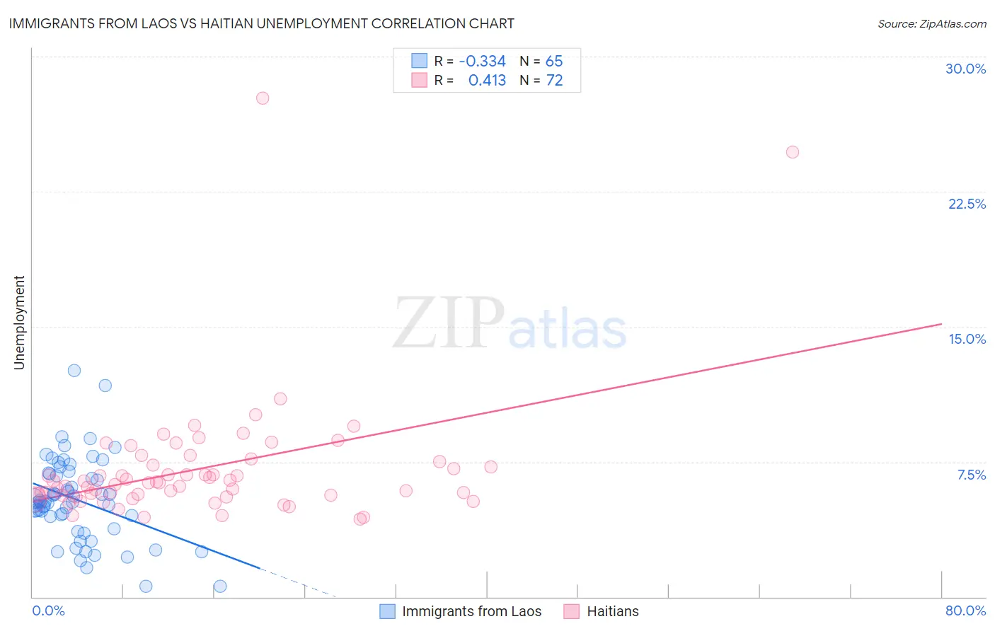 Immigrants from Laos vs Haitian Unemployment